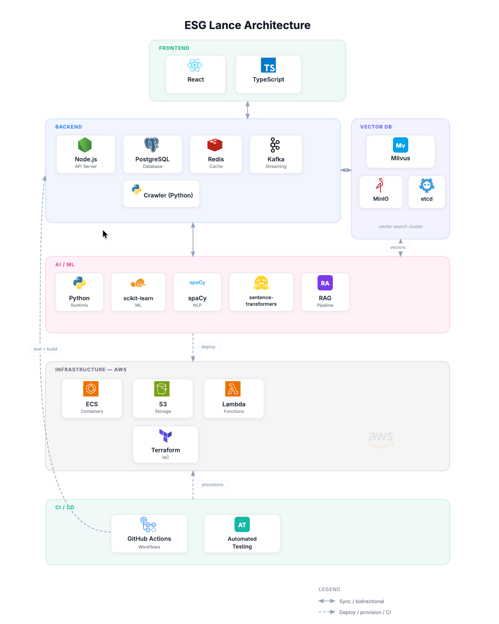 AI活用型入札マッチング - システムアーキテクチャ